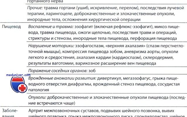 Заболевания, связанные с нарушением глотания. Неврологическая патология и дисфагия