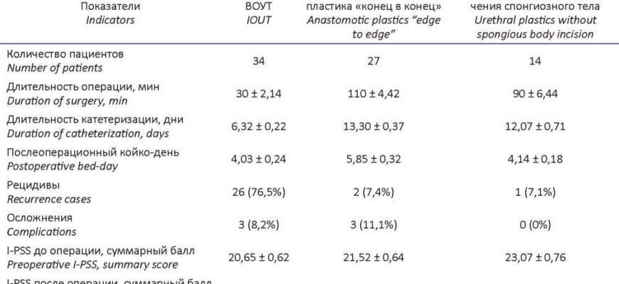 "The urethra located in the bulbous region and the outcome of surgical management for narrowings occurring in this area."